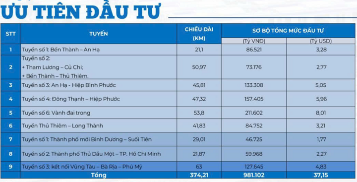 Dự kiến vốn đầu tư của các tuyến metro ưu tiên đầu tư với gần 1 triệu tỷ đồng. (Nguồn: Sở Xây dựng)