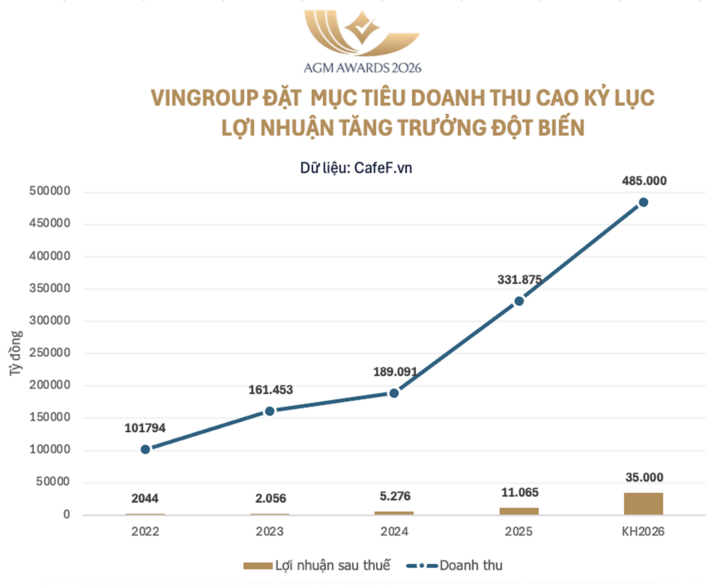 Vingroup đặt mục tiêu lợi nhuận sau thuế cao kỷ lục trong năm 2026 - 1