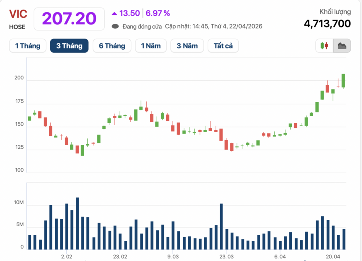 Diễn biến cổ phiếu VIC trong 3 tháng gần đây. (Ảnh: CafeF).
