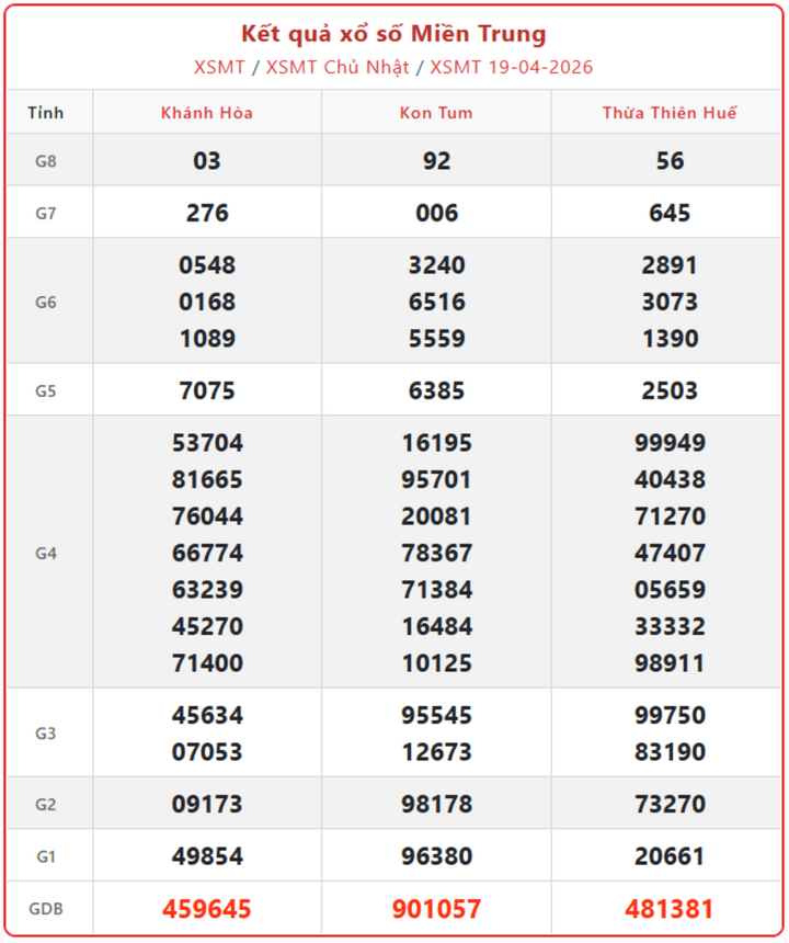 XSMT 19/4, kết quả xổ số miền Trung (KQXSMT) ngày 19/4/2026.