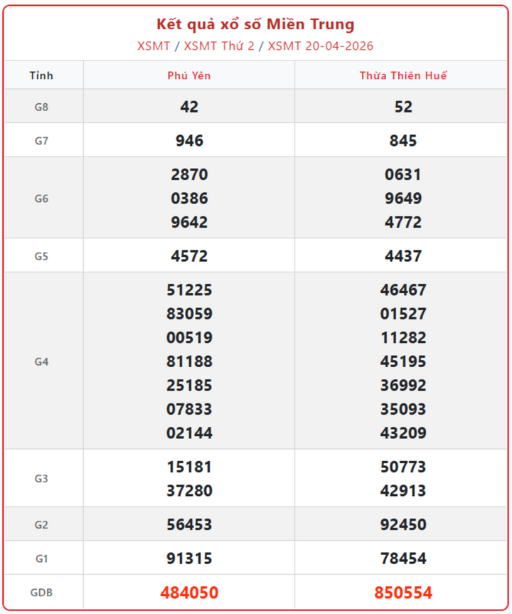 XSMT 20/4, kết quả xổ số miền Trung (KQXSMT) ngày 20/4/2026.