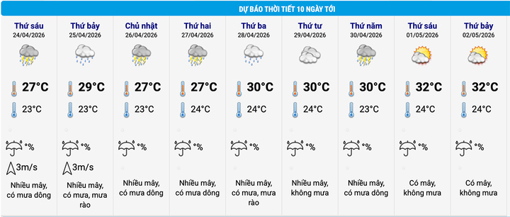 Dự báo thời tiết Hà Nội 10 ngày tới. (Nguồn: NCHMF)