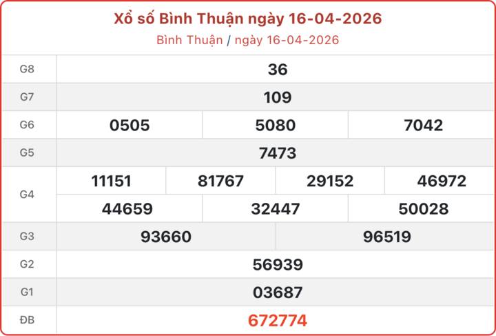XSBTH 16/4, kết quả xổ số Bình Thuận ngày 16/4/2026.