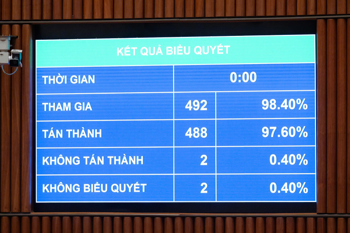 Với 97,60% đại biểu có mặt tán thành, Quốc hội đã thông qua Luật Thủ đô (sửa đổi).