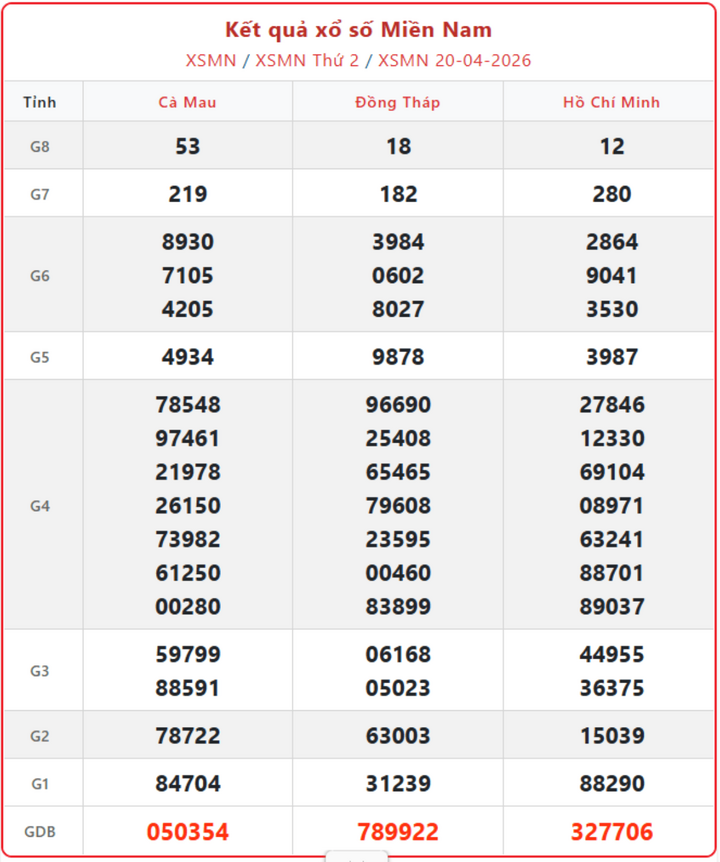 XSMN 20/4, kết quả xổ số miền Nam (KQXSMN) ngày 20/4/2026.