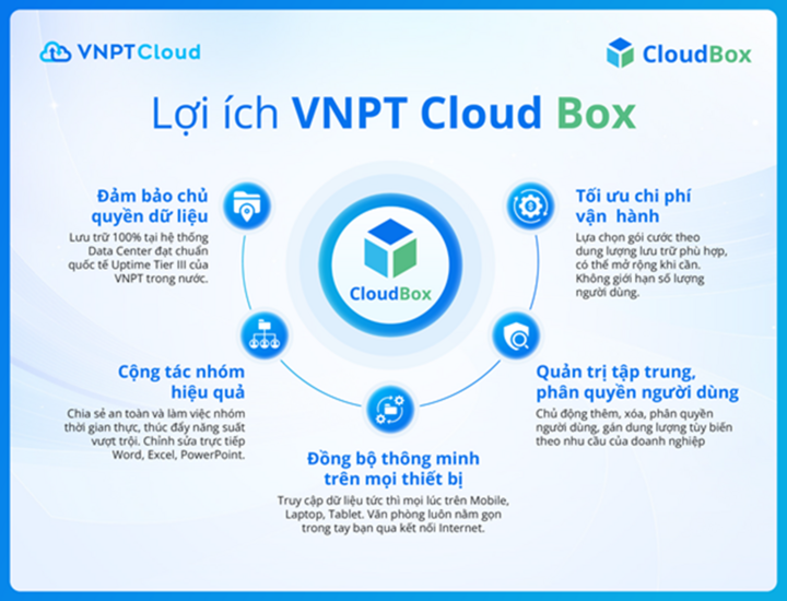 VNPT Cloud Box được xem là giải pháp quản lý dữ liệu thời đại mới. (Nguồn: cloud.vnpt.vn)