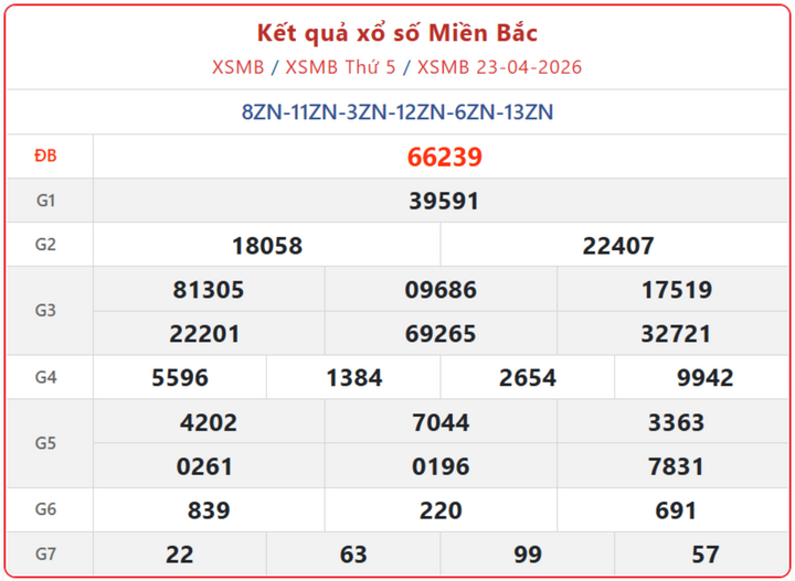 XSMB 23/4, kết quả xổ số miền Bắc (KQXSMB) ngày 23/4/2026.