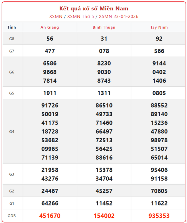 XSMN 23/4, kết quả xổ số miền Nam (KQXSMN) ngày 23/4/2026.