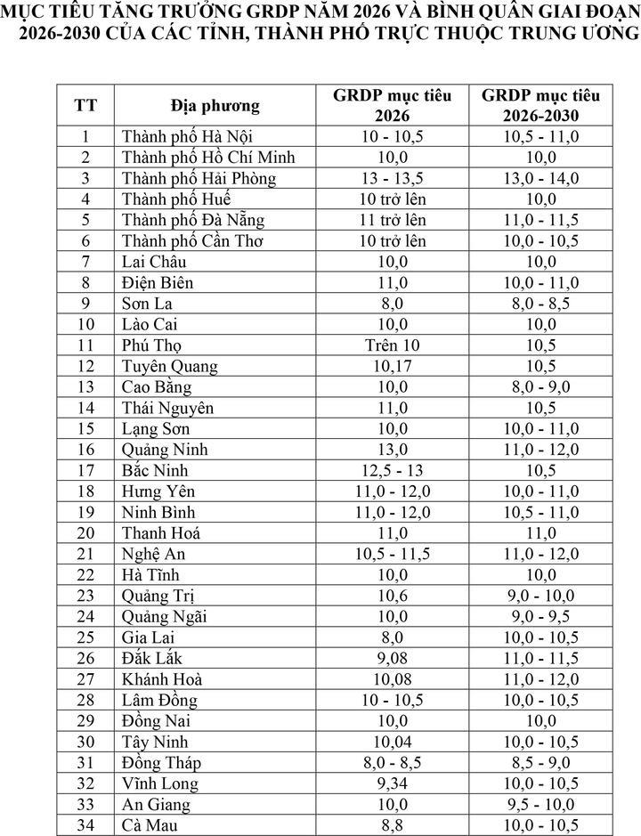 Quốc hội giao mục tiêu tăng trưởng cho từng địa phương.