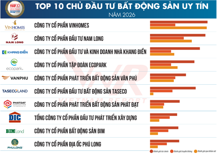 Bảng xếp hạng Top 10 Chủ đầu tư Bất động sản uy tín 2026 do VietnamReport công bố.