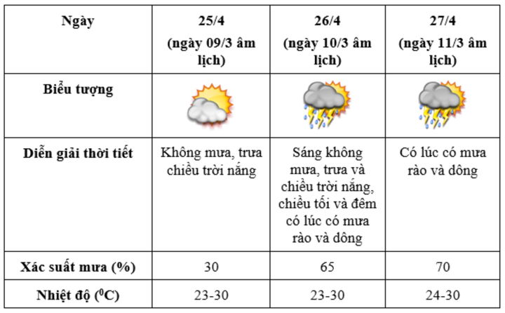 Dự báo thời tiết Việt Trì, Phú Thọ dịp nghỉ lễ Giỗ Tổ Hùng Vương. (Nguồn: NCHMF)