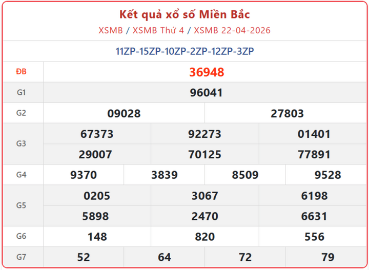 XSMB 22/4, kết quả xổ số miền Bắc (KQXSMB) ngày 22/4/2026.