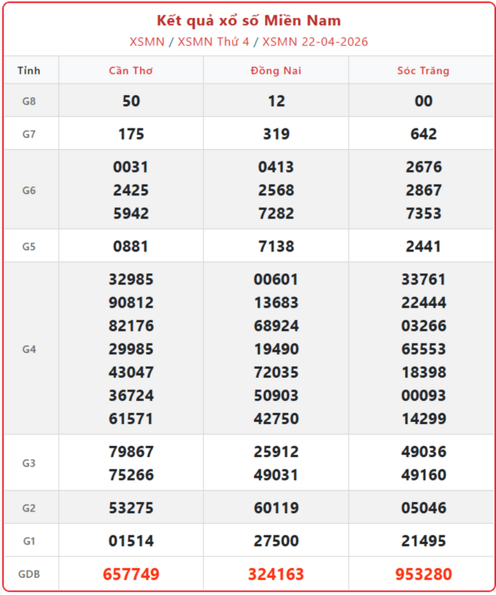 XSMN 22/4, kết quả xổ số miền Nam (KQXSMN) ngày 22/4/2026.
