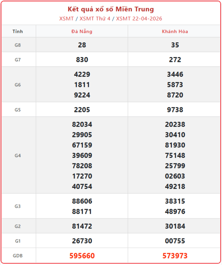 XSMT 22/4, kết quả xổ số miền Trung (KQXSMT) ngày 22/4/2026.
