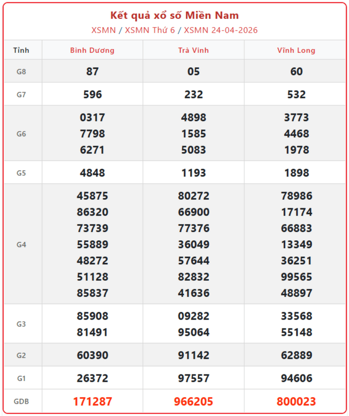 XSMN 24/4, kết quả xổ số miền Nam (KQXSMN) ngày 24/4/2026.