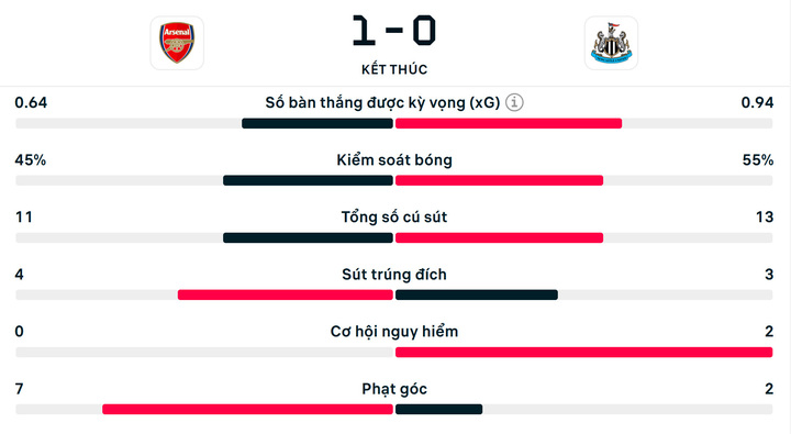 Số liệu thống kê Arsenal 1-0 Newcastle.
