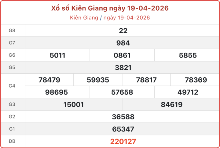 XSKG 19/4, kết quả xổ số Kiên Giang ngày 19/4/2026.