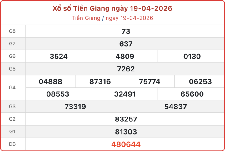 XSTG 19/4, kết quả xổ số Tiền Giang ngày 19/4/2026.