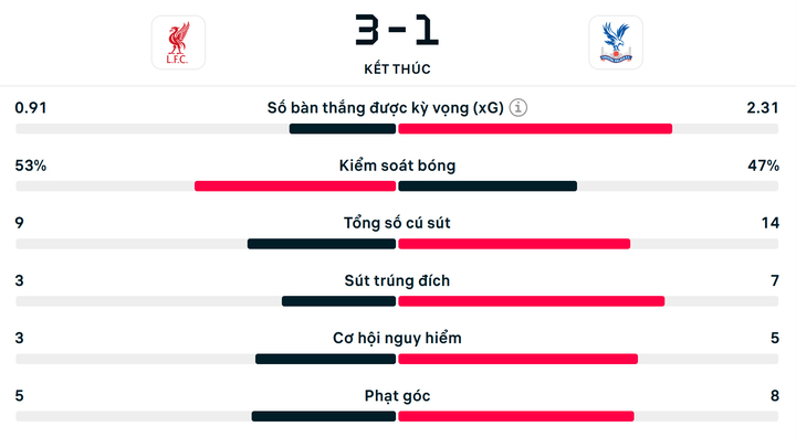 Số liệu thống kê trận Liverpool 3-1 Crystal Palace.