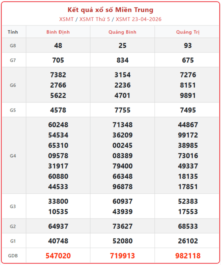 XSMT 23/4, kết quả xổ số miền Trung (KQXSMT) ngày 23/4/2026.