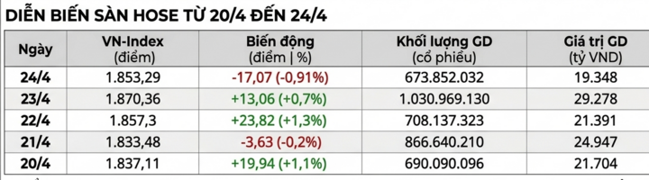 Chứng khoán chỉ giao dịch 2 phiên trong tuần này, nhà đầu tư nên làm gì? - 2