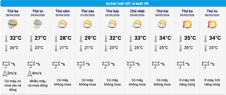 Dự báo thời tiết Hà Nội 10 ngày tới. (Nguồn: NCHMF)