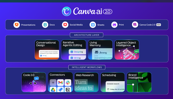 Giao diện Canva AI 2.0.