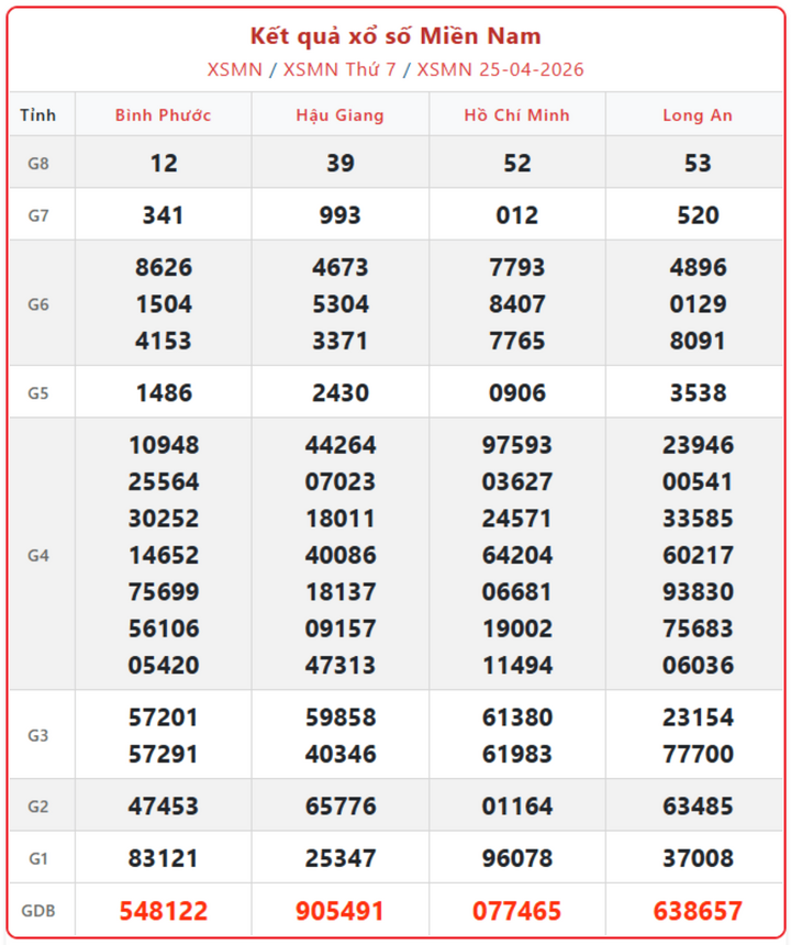 XSMN 25/4, kết quả xổ số miền Nam (KQXSMN) ngày 25/4/2026.