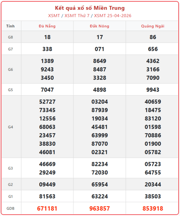 XSMT 25/4, kết quả xổ số miền Trung (KQXSMT) ngày 25/4/2026.