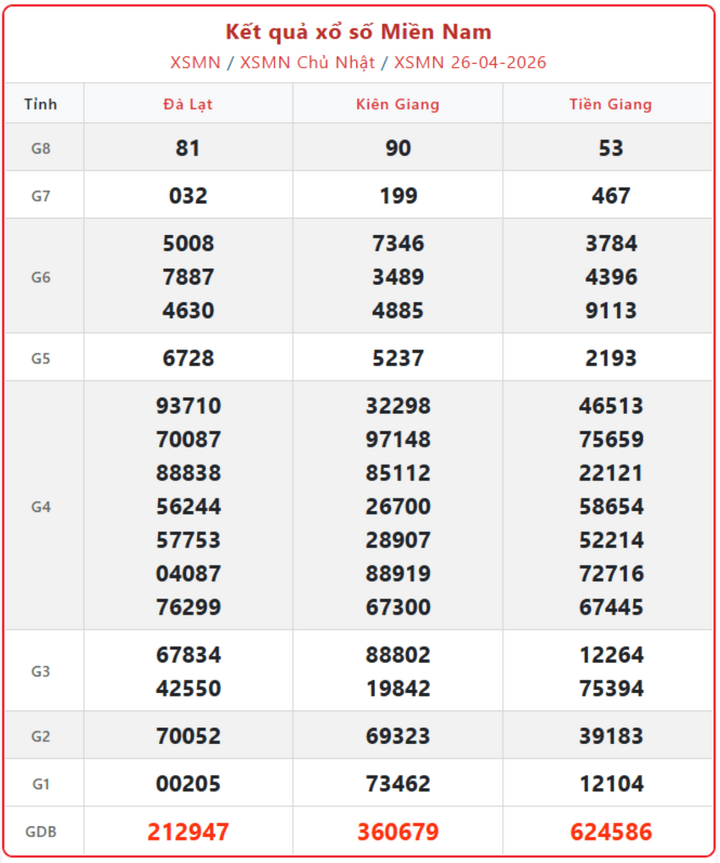 XSMN 26/4, kết quả xổ số miền Nam (KQXSMN) ngày 26/4/2026.
