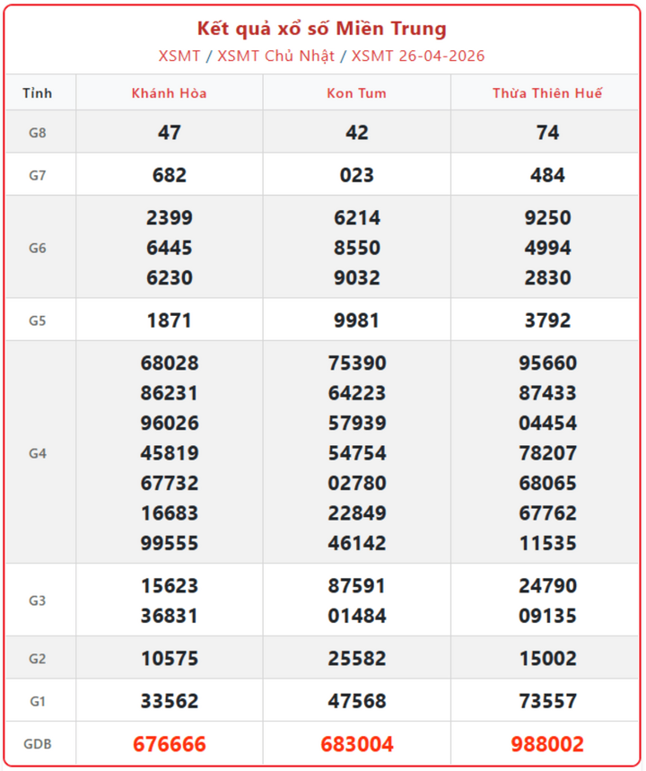 XSMT 26/4, kết quả xổ số miền Trung (KQXSMT) ngày 26/4/2026.
