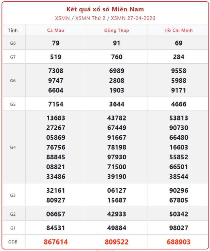 XSMN 27/4, kết quả xổ số miền Nam (KQXSMN) ngày 27/4/2026.