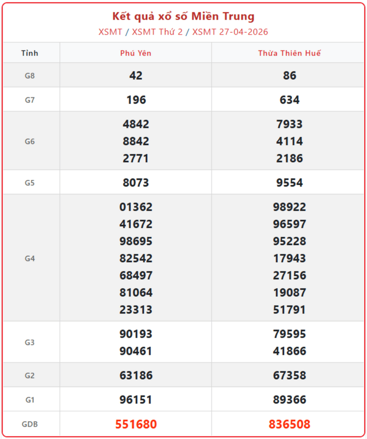 XSMT 27/4, kết quả xổ số miền Trung (KQXSMT) ngày 27/4/2026.
