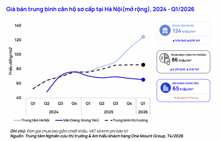 Thanh khoản giảm, giá căn hộ trung tâm Hà Nội vẫn đạt gần 124 triệu đồng/m² - 1
