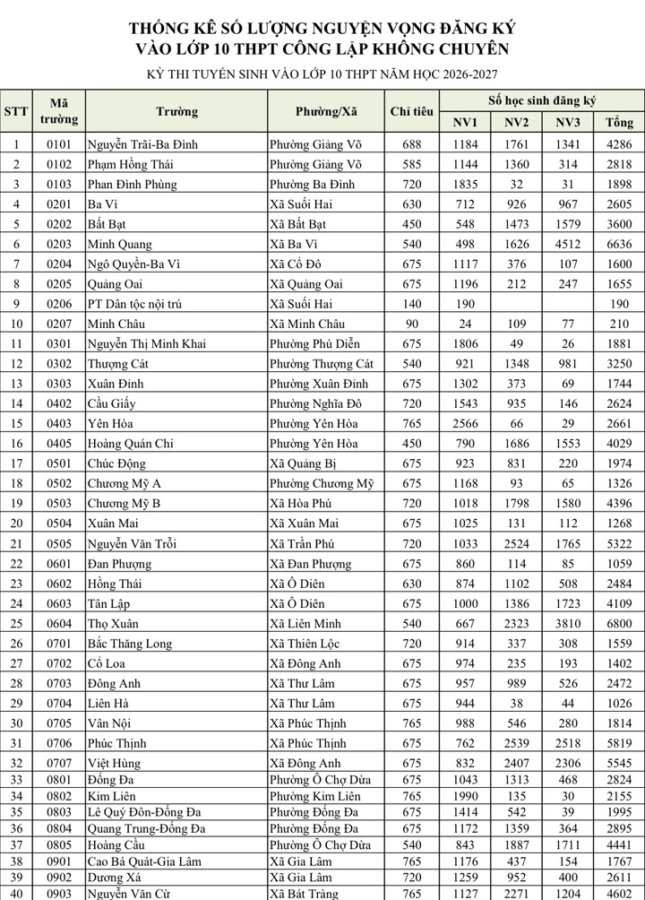 Hà Nội công bố tỷ lệ 'chọi' lớp 10, THPT Yên Hòa cao nhất 1/3,35 - 1