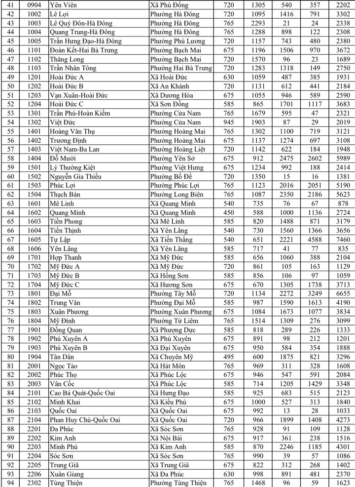 Hà Nội công bố tỷ lệ 'chọi' lớp 10, THPT Yên Hòa cao nhất 1/3,35 - 2