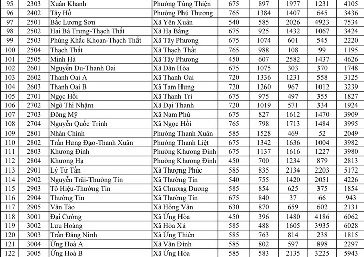 Hà Nội công bố tỷ lệ 'chọi' lớp 10, THPT Yên Hòa cao nhất 1/3,35 - 3
