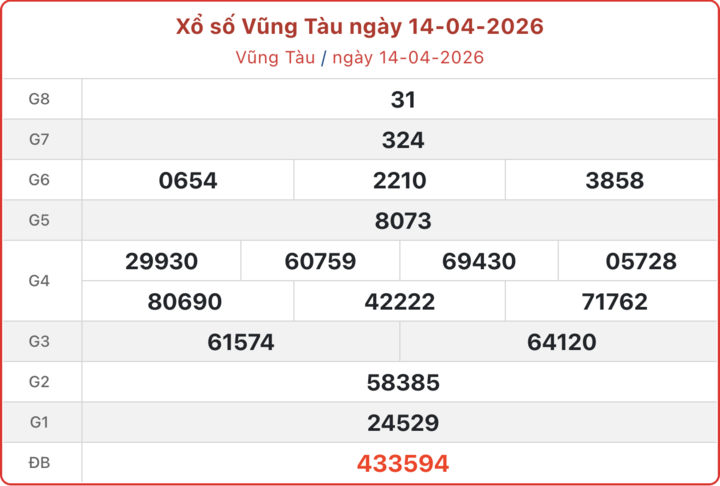 XSVT 14/4, kết quả xổ số Vũng Tàu ngày 14/4/2026.