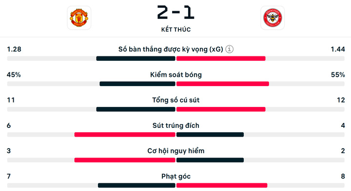 Số liệu thống kê Man Utd 2-1 Brentford.