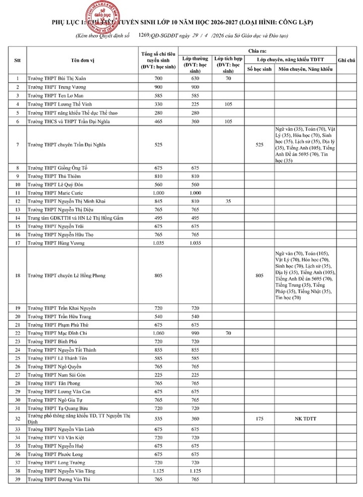 TP.HCM công bố chỉ tiêu vào lớp 10 công lập năm học 2026-2027 - 1