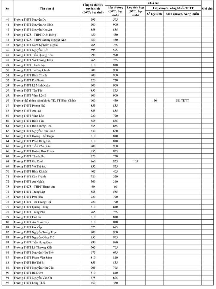 TP.HCM công bố chỉ tiêu vào lớp 10 công lập năm học 2026-2027 - 2