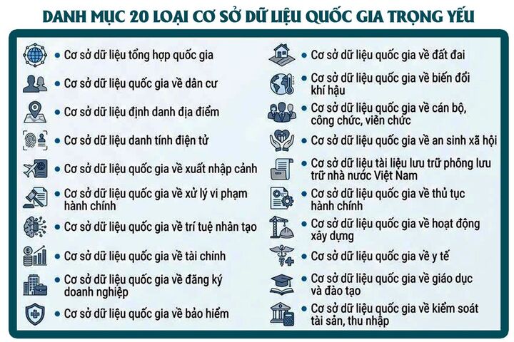 Danh mục 20 loại cơ sở dữ liệu quốc gia trọng yếu. (Ảnh: Báo Nhân dân)