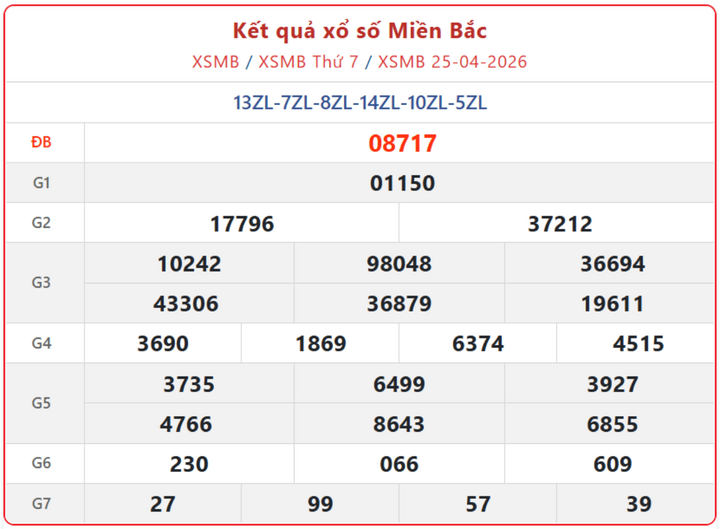 XSMB 25/4, kết quả xổ số miền Bắc (KQXSMB) ngày 25/4/2026.