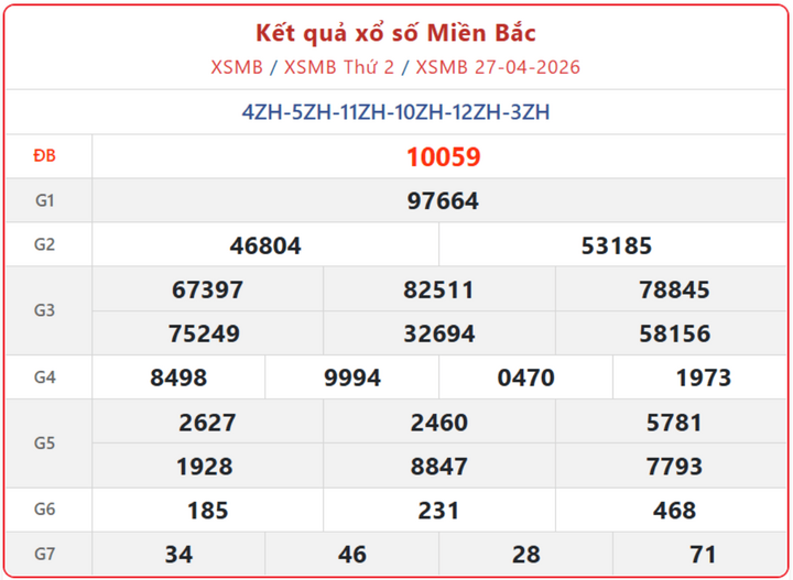 XSMB 27/4, kết quả xổ số miền Bắc (KQXSMB) ngày 27/4/2026.
