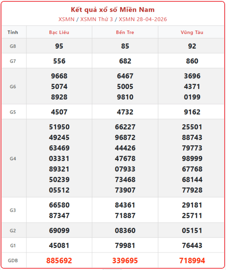 XSMN 28/4, kết quả xổ số miền Nam (KQXSMN) ngày 28/4/2026.