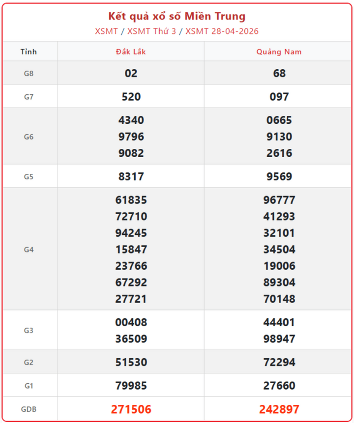 XSMT 28/4, kết quả xổ số miền Trung (KQXSMT) ngày 28/4/2026.