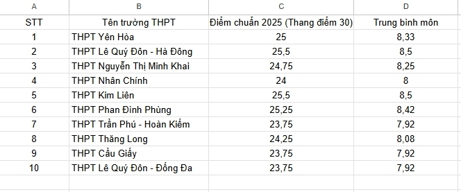 Soi điểm chuẩn năm ngoái của 10 trường THPT có tỷ lệ 'chọi' cao nhất Hà Nội 2026 - 2