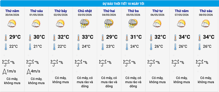 Dự báo thời tiết Hà Nội 10 ngày tới. (Nguồn: NCHMF)