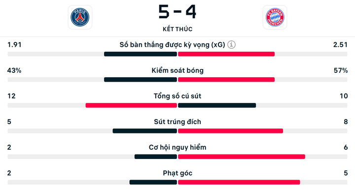 Số liệu thống kê PSG 5-4 Bayern Munich.