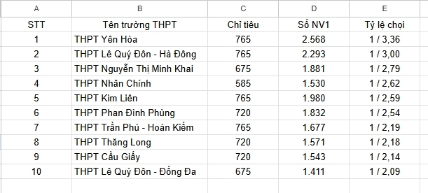 Soi điểm chuẩn năm ngoái của 10 trường THPT có tỷ lệ 'chọi' cao nhất Hà Nội 2026 - 1
